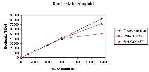 Durchsatzgewinn durch (X)NET/RMNC